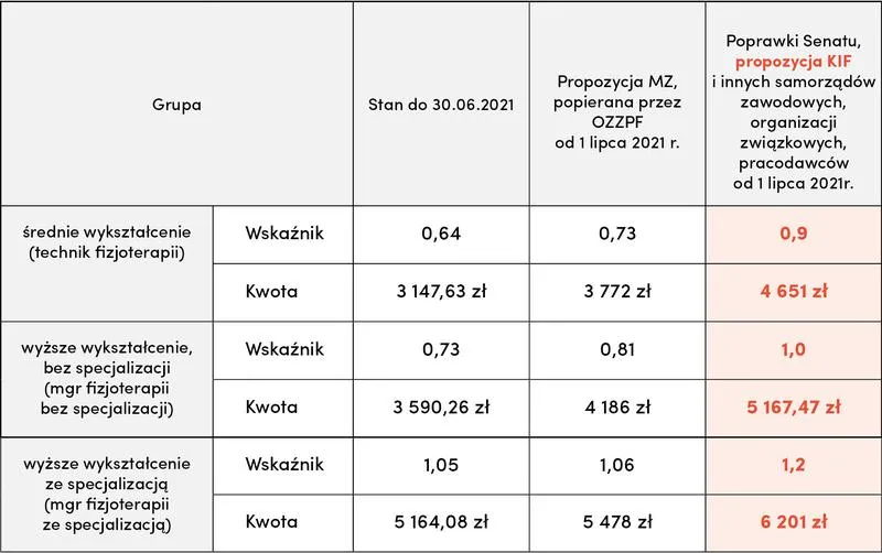 Jakie zarobki może osiągnąć fizjoterapeuta z własnym gabinetem?