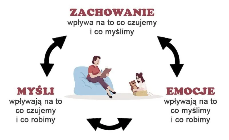 Kiedy warto sięgnąć po terapię poznawczo-behawioralną dla dzieci?