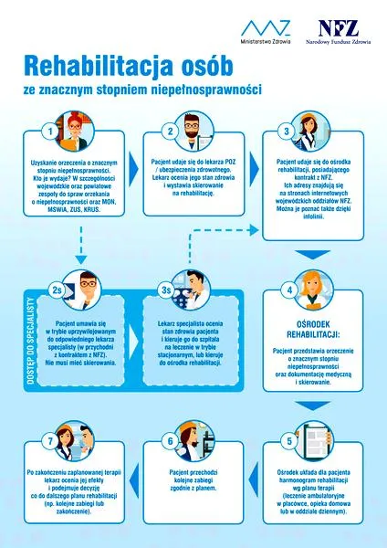 Rehabilitacja domowa 2026