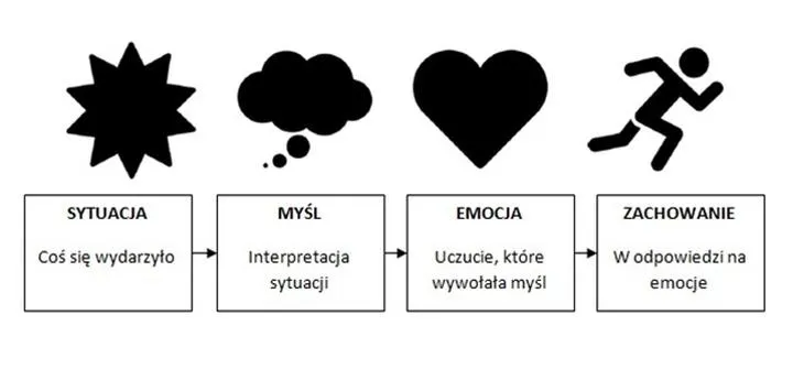 Terapia behawioralno-poznawcza