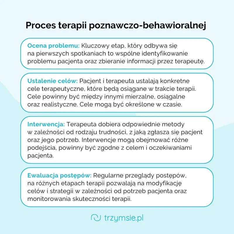 Terapia poznawczo-behawioralna CBT