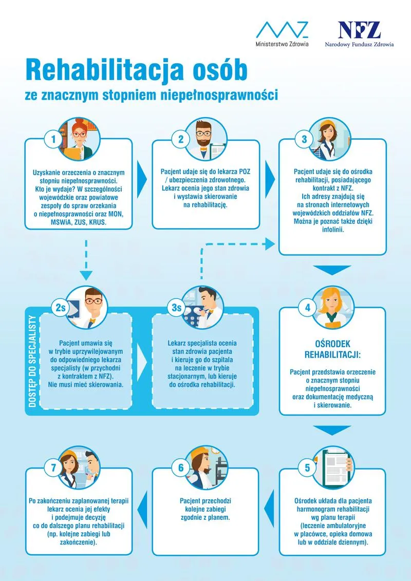 Wymagania formalne NFZ 2026