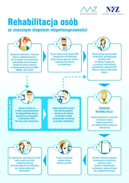 Zasady korzystania z rehabilitacji